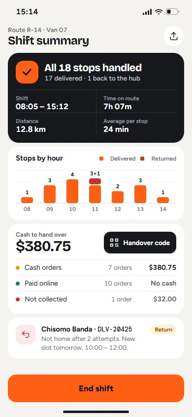 Cash to hand over, 380.75 dollars, with a handover code button and the split between cash, paid online and not collected