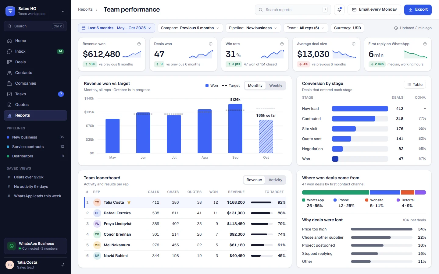 Team report: revenue against target, deals by stage and activity per rep